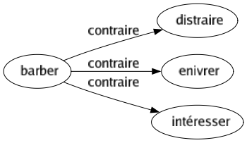Contraire de Barber : Distraire Enivrer Intéresser 