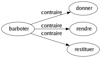Contraire de Barboter : Donner Rendre Restituer 