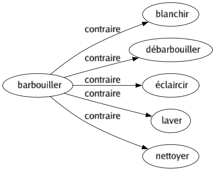Contraire de Barbouiller : Blanchir Débarbouiller Éclaircir Laver Nettoyer 