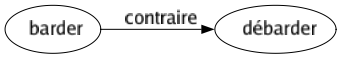 Contraire de Barder : Débarder 