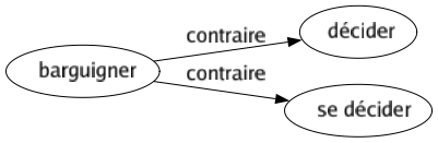Contraire de Barguigner : Décider Se décider 