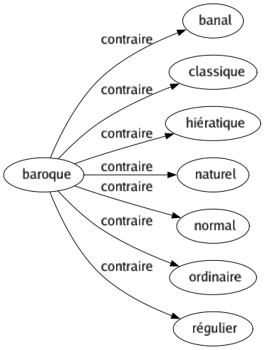 Contraire de Baroque : Banal Classique Hiératique Naturel Normal Ordinaire Régulier 