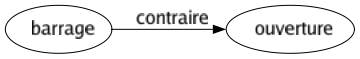 Contraire de Barrage : Ouverture 