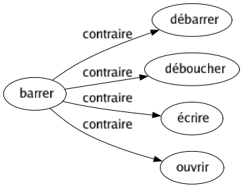 Contraire de Barrer : Débarrer Déboucher Écrire Ouvrir 