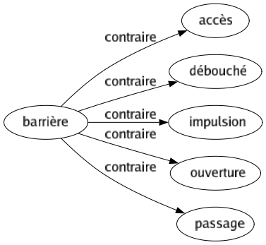 Contraire de Barrière : Accès Débouché Impulsion Ouverture Passage 