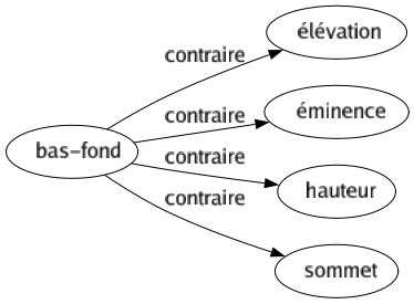 Contraire de Bas-fond : Élévation Éminence Hauteur Sommet 