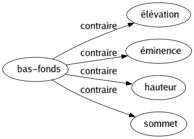 Contraire de Bas-fonds : Élévation Éminence Hauteur Sommet 