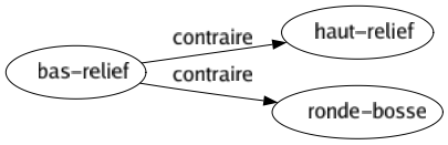 Contraire de Bas-relief : Haut-relief Ronde-bosse 