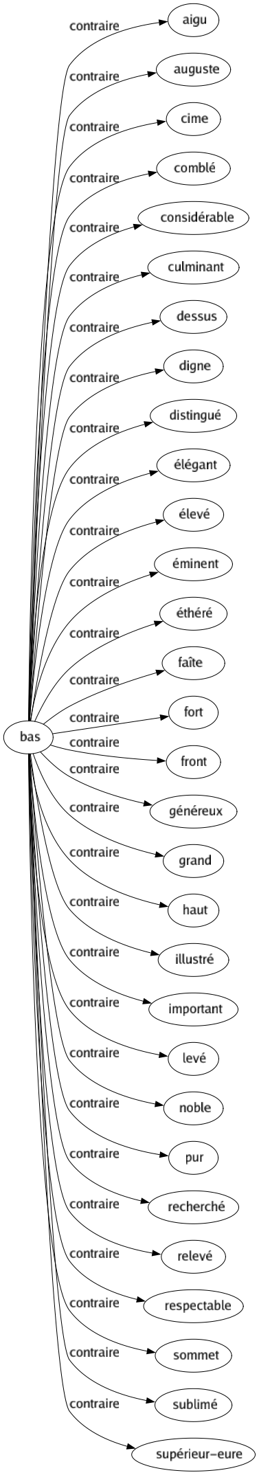 Contraire de Bas : Aigu Auguste Cime Comblé Considérable Culminant Dessus Digne Distingué Élégant Élevé Éminent Éthéré Faîte Fort Front Généreux Grand Haut Illustré Important Levé Noble Pur Recherché Relevé Respectable Sommet Sublimé Supérieur-eure 