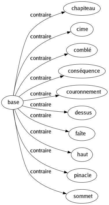 Contraire de Base : Chapiteau Cime Comblé Conséquence Couronnement Dessus Faîte Haut Pinacle Sommet 