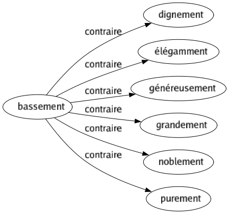 Contraire de Bassement : Dignement Élégamment Généreusement Grandement Noblement Purement 