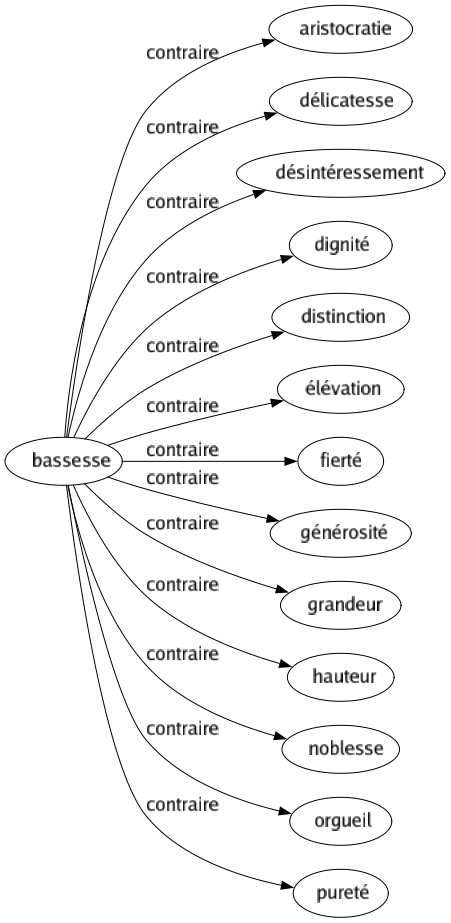 Contraire de Bassesse : Aristocratie Délicatesse Désintéressement Dignité Distinction Élévation Fierté Générosité Grandeur Hauteur Noblesse Orgueil Pureté 