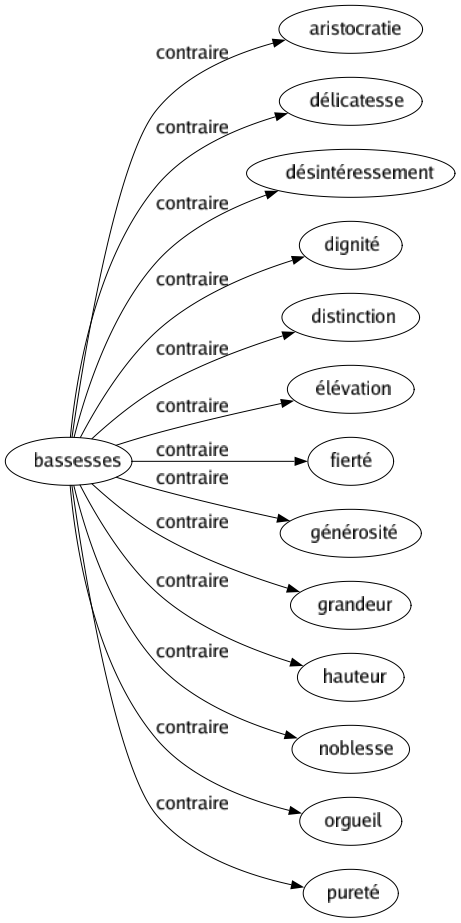 Contraire de Bassesses : Aristocratie Délicatesse Désintéressement Dignité Distinction Élévation Fierté Générosité Grandeur Hauteur Noblesse Orgueil Pureté 
