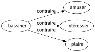 Contraire de Bassiner : Amuser Intéresser Plaire 