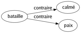 Contraire de Bataille : Calmé Paix 