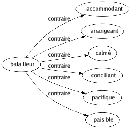 Contraire de Batailleur : Accommodant Arrangeant Calmé Conciliant Pacifique Paisible 