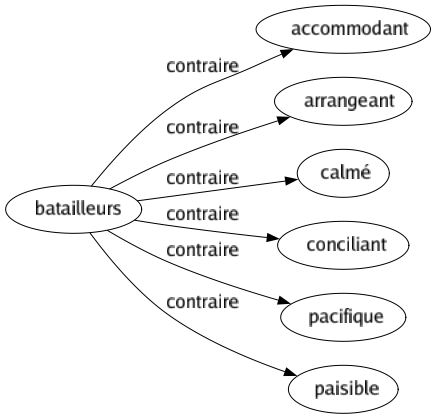 Contraire de Batailleurs : Accommodant Arrangeant Calmé Conciliant Pacifique Paisible 