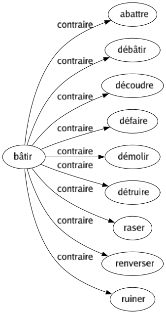 Contraire de Bâtir : Abattre Débâtir Découdre Défaire Démolir Détruire Raser Renverser Ruiner 