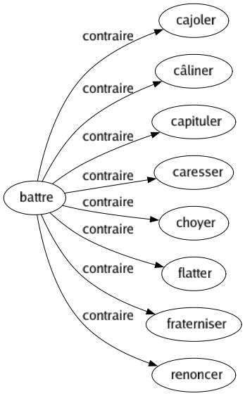 Contraire de Battre : Cajoler Câliner Capituler Caresser Choyer Flatter Fraterniser Renoncer 
