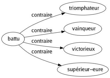 Contraire de Battu : Triomphateur Vainqueur Victorieux Supérieur-eure 