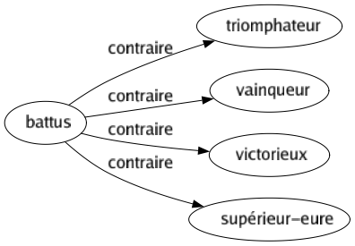 Contraire de Battus : Triomphateur Vainqueur Victorieux Supérieur-eure 