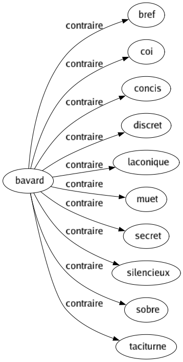Contraire de Bavard : Bref Coi Concis Discret Laconique Muet Secret Silencieux Sobre Taciturne 