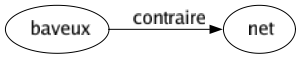 Contraire de Baveux : Net 