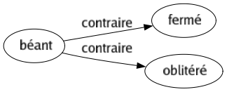 Contraire de Béant : Fermé Oblitéré 
