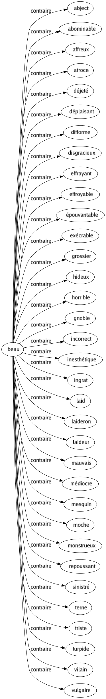 Contraire de Beau : Abject Abominable Affreux Atroce Déjeté Déplaisant Difforme Disgracieux Effrayant Effroyable Épouvantable Exécrable Grossier Hideux Horrible Ignoble Incorrect Inesthétique Ingrat Laid Laideron Laideur Mauvais Médiocre Mesquin Moche Monstrueux Repoussant Sinistré Terne Triste Turpide Vilain Vulgaire 