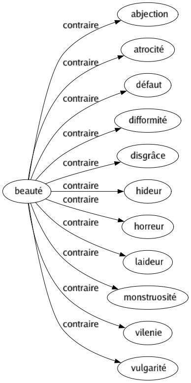 Contraire de Beauté : Abjection Atrocité Défaut Difformité Disgrâce Hideur Horreur Laideur Monstruosité Vilenie Vulgarité 