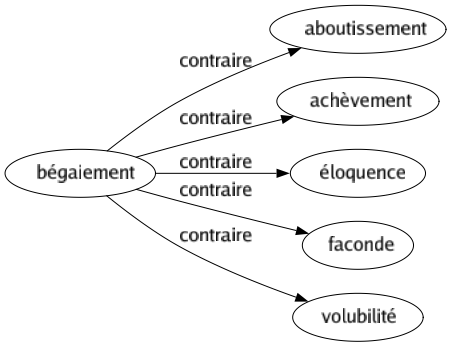 Contraire de Bégaiement : Aboutissement Achèvement Éloquence Faconde Volubilité 