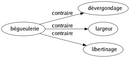 Contraire de Bégueulerie : Dévergondage Largeur Libertinage 