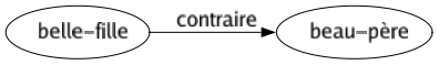 Contraire de Belle-fille : Beau-père 