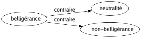 Contraire de Belligérance : Neutralité Non-belligérance 