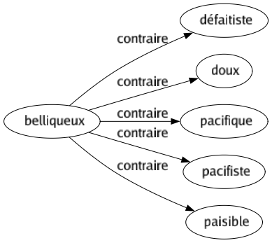Contraire de Belliqueux : Défaitiste Doux Pacifique Pacifiste Paisible 
