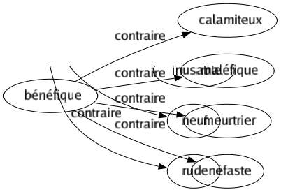Contraire de Bénéfique : Calamiteux Maléfique Meurtrier Néfaste 