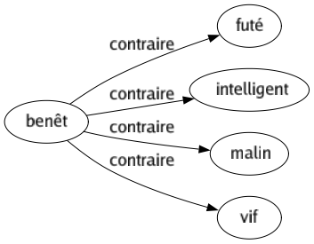 Contraire de Benêt : Futé Intelligent Malin Vif 