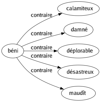 Contraire de Béni : Calamiteux Damné Déplorable Désastreux Maudît 
