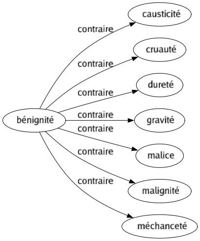 Contraire de Bénignité : Causticité Cruauté Dureté Gravité Malice Malignité Méchanceté 