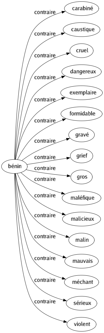 Contraire de Bénin : Carabiné Caustique Cruel Dangereux Exemplaire Formidable Gravé Grief Gros Maléfique Malicieux Malin Mauvais Méchant Sérieux Violent 