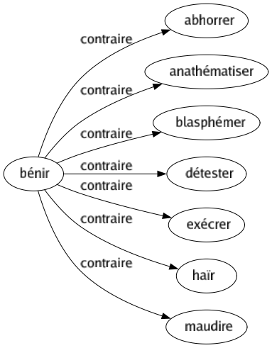 Contraire de Bénir : Abhorrer Anathématiser Blasphémer Détester Exécrer Haïr Maudire 