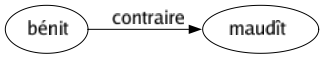 Contraire de Bénit : Maudît 