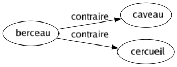 Contraire de Berceau : Caveau Cercueil 