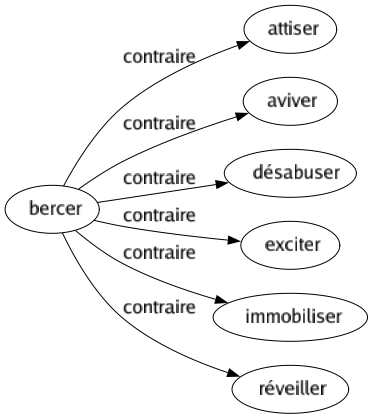 Contraire de Bercer : Attiser Aviver Désabuser Exciter Immobiliser Réveiller 