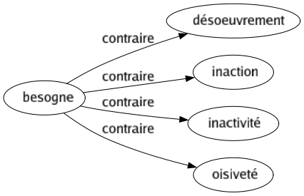 Contraire de Besogne : Désoeuvrement Inaction Inactivité Oisiveté 