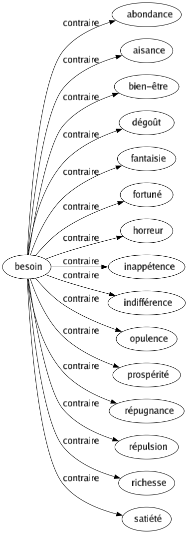 Contraire de Besoin : Abondance Aisance Bien-être Dégoût Fantaisie Fortuné Horreur Inappétence Indifférence Opulence Prospérité Répugnance Répulsion Richesse Satiété 