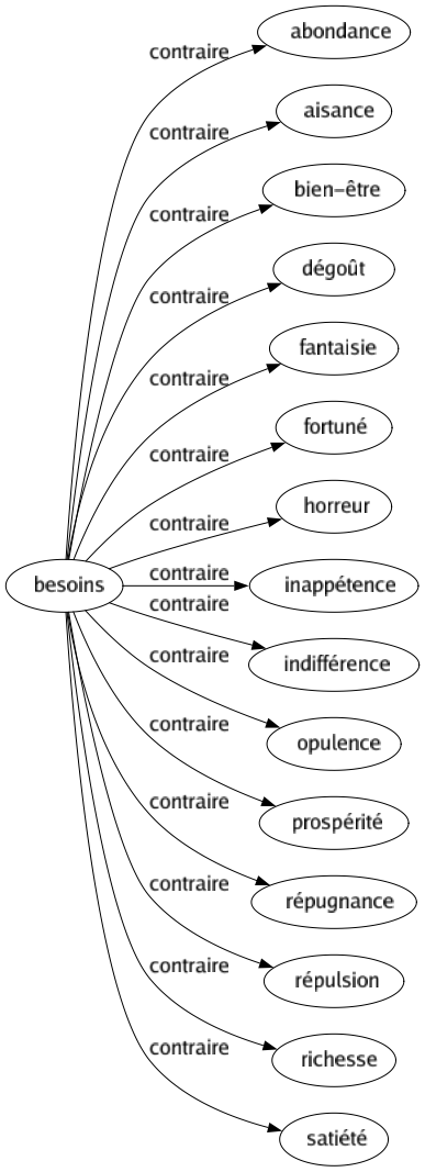 Contraire de Besoins : Abondance Aisance Bien-être Dégoût Fantaisie Fortuné Horreur Inappétence Indifférence Opulence Prospérité Répugnance Répulsion Richesse Satiété 