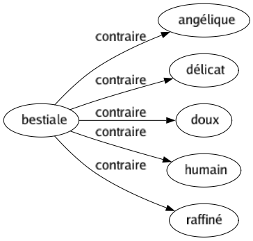 Contraire de Bestiale : Angélique Délicat Doux Humain Raffiné 