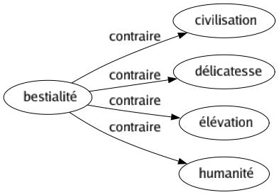 Contraire de Bestialité : Civilisation Délicatesse Élévation Humanité 