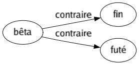 Contraire de Bêta : Fin Futé 